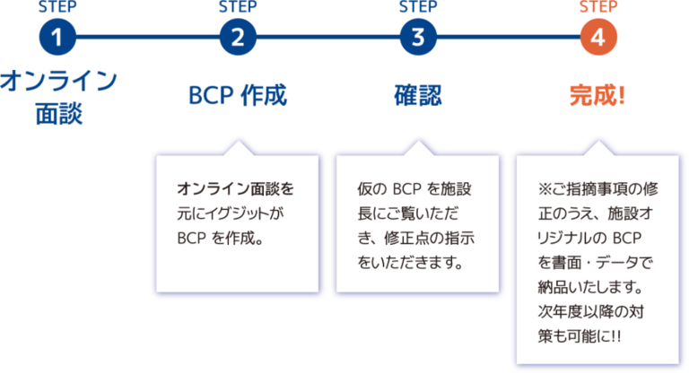 BCP対策の流れ
