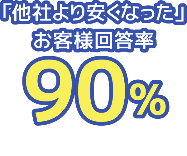 消防設備工事「他社より安くなった」お客様回答率90％